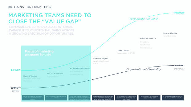 The CMO View on AI for Marketing: adoption without maturity — page 5