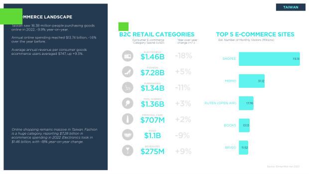 Asia ecommerce country snapshots: a $1.8 trillion, social-first, fragmented market — page 31