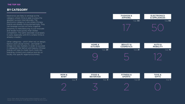 Chinese Brands Going Global 2022: quantity over quality, and the long road to brand equity — page 12