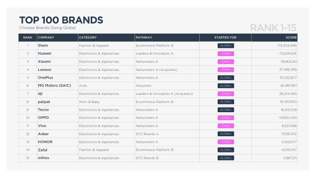 Chinese Brands Going Global 2022: quantity over quality, and the long road to brand equity — page 13