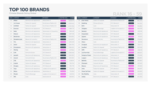 Chinese Brands Going Global 2022: quantity over quality, and the long road to brand equity — page 14