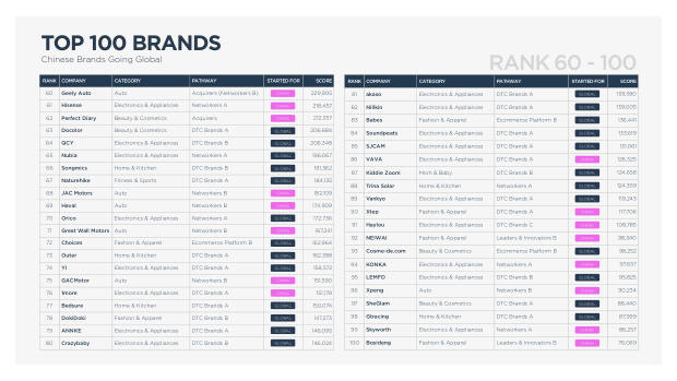 Chinese Brands Going Global 2022: quantity over quality, and the long road to brand equity — page 15