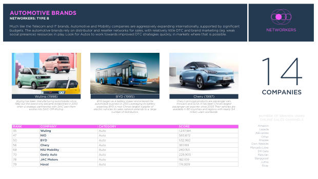 Chinese Brands Going Global 2022: quantity over quality, and the long road to brand equity — page 47