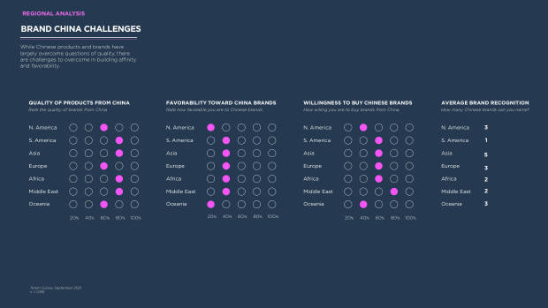 Chinese Brands Going Global 2022: quantity over quality, and the long road to brand equity — page 71