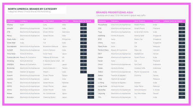 Chinese Brands Going Global 2022: quantity over quality, and the long road to brand equity — page 86