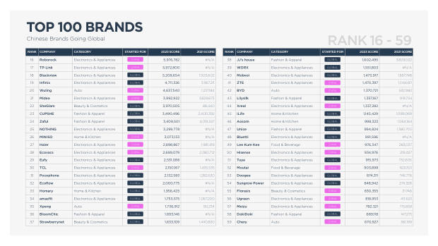 China's Top 100 Global Brands 2024: quantity over quality, and the branding shortfall — page 18
