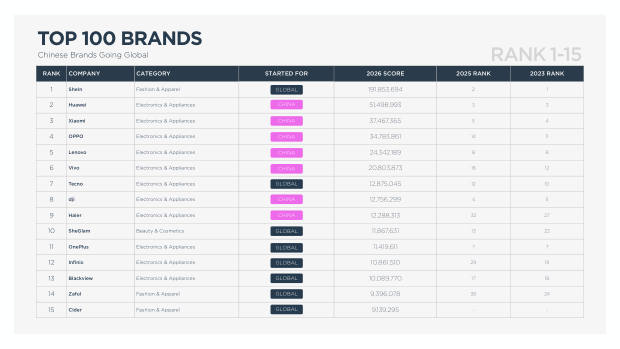 China's Top 100 Global Brands 2026: from price arbitrage to brand conviction — page 42