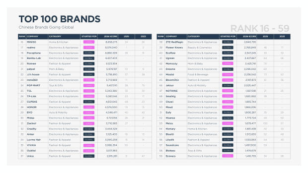 China's Top 100 Global Brands 2026: from price arbitrage to brand conviction — page 43