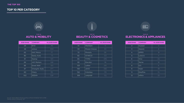 China's Top 100 Global Brands 2026: from price arbitrage to brand conviction — page 46