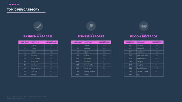 China's Top 100 Global Brands 2026: from price arbitrage to brand conviction — page 47