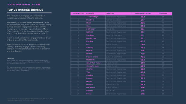 China's Top 100 Global Brands 2026: from price arbitrage to brand conviction — page 53