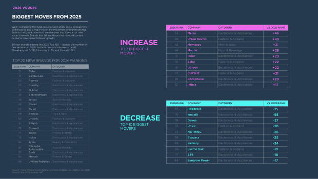 China's Top 100 Global Brands 2026: from price arbitrage to brand conviction — page 56