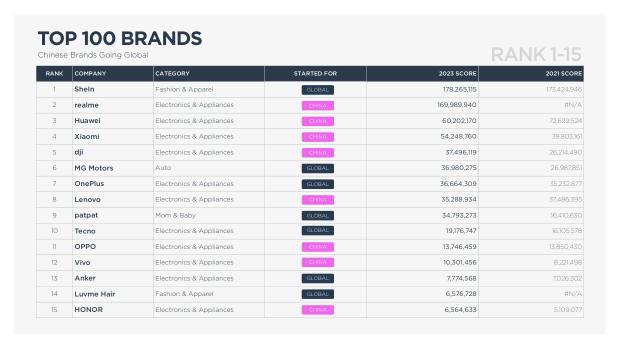 Geographic Analysis of China's Global Brands: where they're winning, and where sentiment still resists — page 6