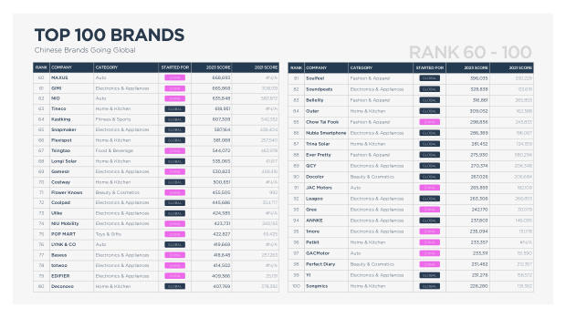 Geographic Analysis of China's Global Brands: where they're winning, and where sentiment still resists — page 8