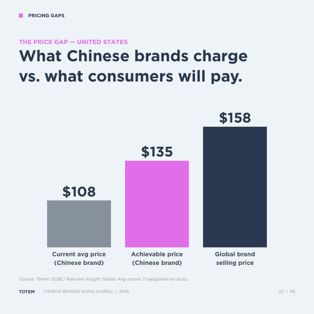 China's Pricing Gap: why Chinese brands are leaving billions on the table — page 3
