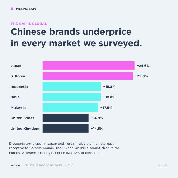 China's Pricing Gap: why Chinese brands are leaving billions on the table — page 4