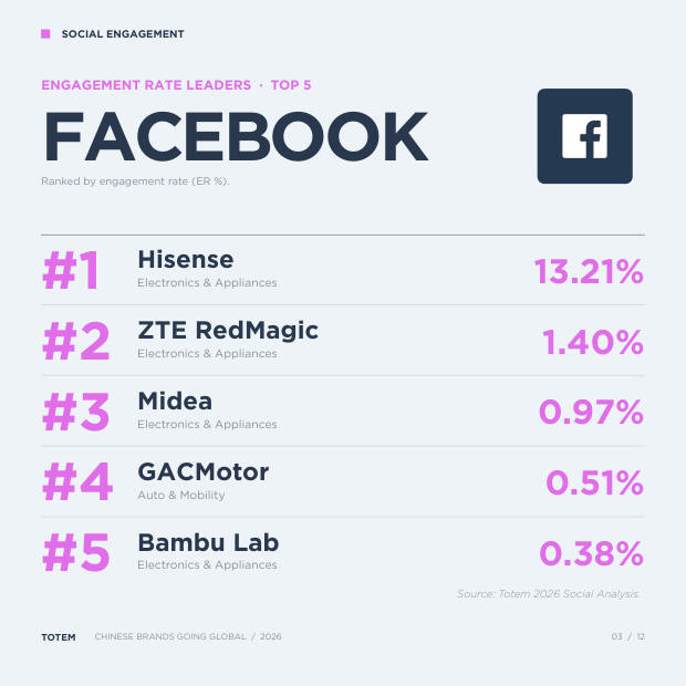 China's Social Engagement Leaders: the Chinese brands winning on social — page 3
