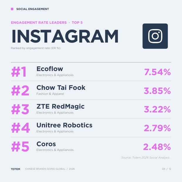 China's Social Engagement Leaders: the Chinese brands winning on social — page 4