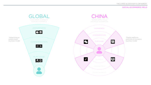 2022 China Marketing & Media Trends: regulation, walled gardens, and a surge in local brands — page 11