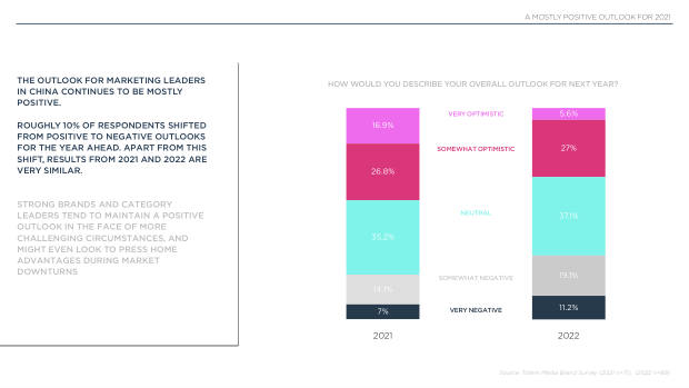 2022 China Marketing & Media Trends: regulation, walled gardens, and a surge in local brands — page 39