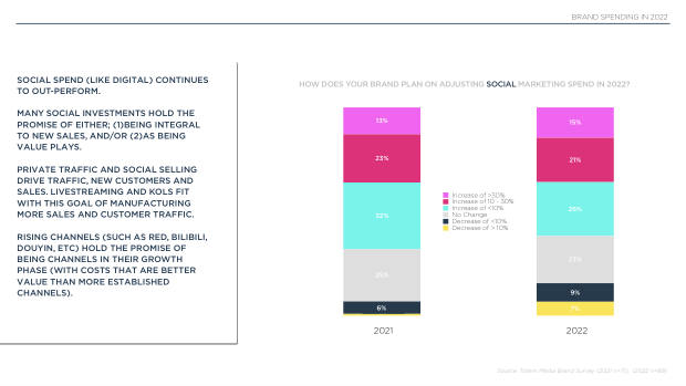 2022 China Marketing & Media Trends: regulation, walled gardens, and a surge in local brands — page 43