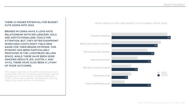 2022 China Marketing & Media Trends: regulation, walled gardens, and a surge in local brands — page 45