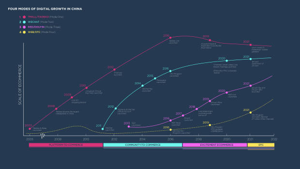 2022 China Marketing & Media Trends: regulation, walled gardens, and a surge in local brands — page 78