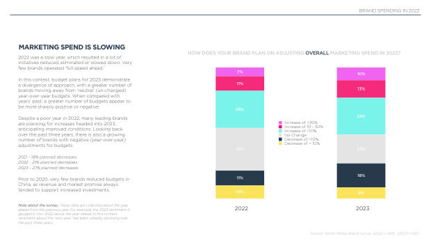 2023 China Marketing & Media Trends: re-opening, and a pivot the market must navigate — page 39