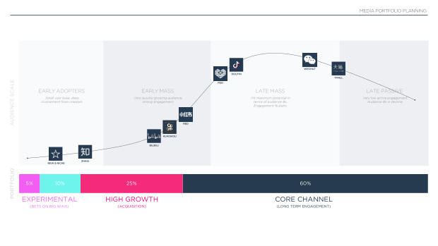 2024 China Marketing & Media Trends: marketing an inflection point into deflation — page 60