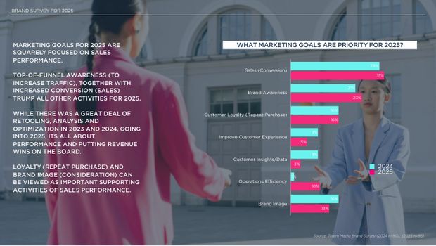2025 China Marketing & Media Trends: a new paradigm of slower growth, and the first year of real budget cuts — page 16