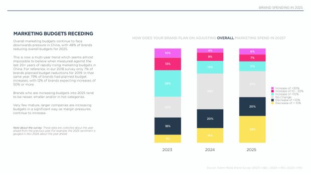 2025 China Marketing & Media Trends: a new paradigm of slower growth, and the first year of real budget cuts — page 17