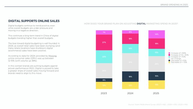 2025 China Marketing & Media Trends: a new paradigm of slower growth, and the first year of real budget cuts — page 18