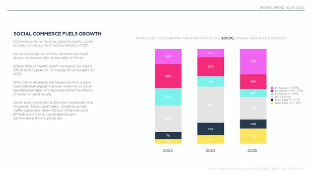 2025 China Marketing & Media Trends: a new paradigm of slower growth, and the first year of real budget cuts — page 19