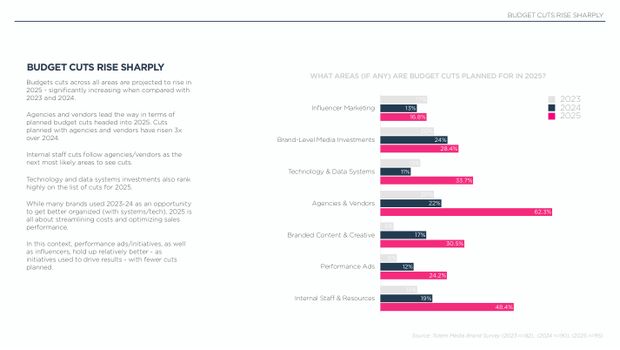 2025 China Marketing & Media Trends: a new paradigm of slower growth, and the first year of real budget cuts — page 20