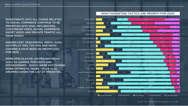 2025 China Marketing & Media Trends: a new paradigm of slower growth, and the first year of real budget cuts — page 22