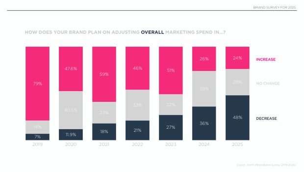 2025 China Marketing & Media Trends: a new paradigm of slower growth, and the first year of real budget cuts — page 8