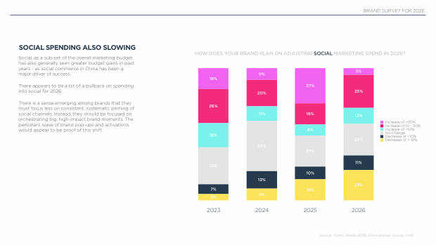 2026 China Marketing & Media Trends: an era of endurance, and a K-shaped recovery — page 20