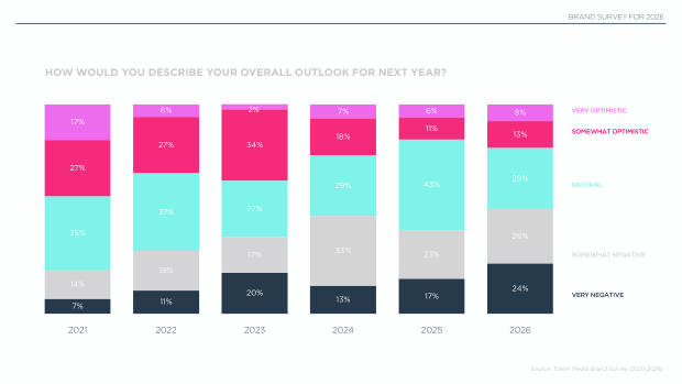 2026 China Marketing & Media Trends: an era of endurance, and a K-shaped recovery — page 7