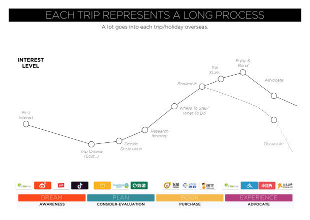 China Outbound Marketing 2018: 154 million travellers, a mobile-first journey, and shopping as the main event — page 26