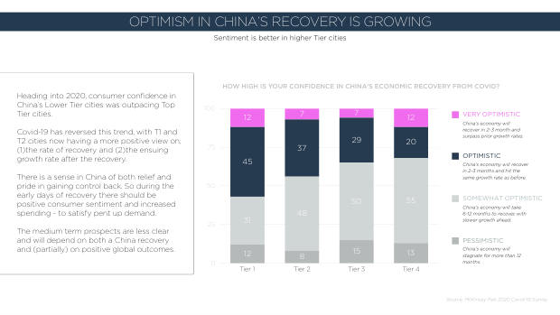 China Springs Back From Covid-19: what a re-surveyed set of brands reveals about recovery — page 11