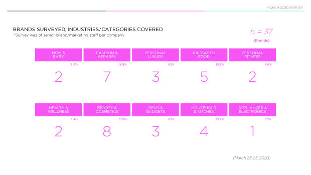 China Springs Back From Covid-19: what a re-surveyed set of brands reveals about recovery — page 19