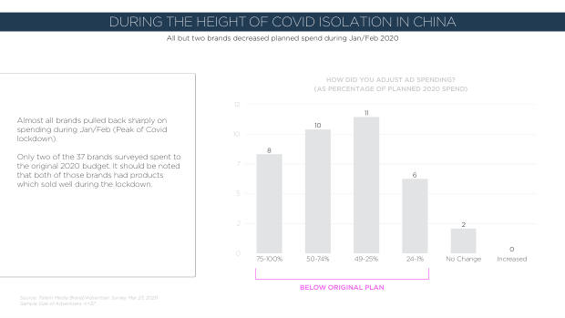 China Springs Back From Covid-19: what a re-surveyed set of brands reveals about recovery — page 20