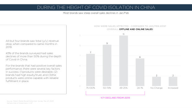 China Springs Back From Covid-19: what a re-surveyed set of brands reveals about recovery — page 21