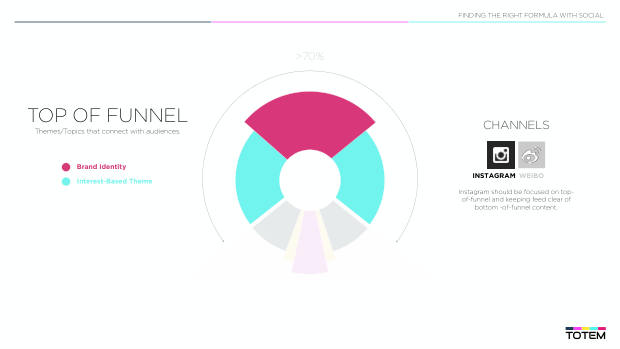 Data-driven insights on social: why formula beats frequency across 80,000 posts — page 11