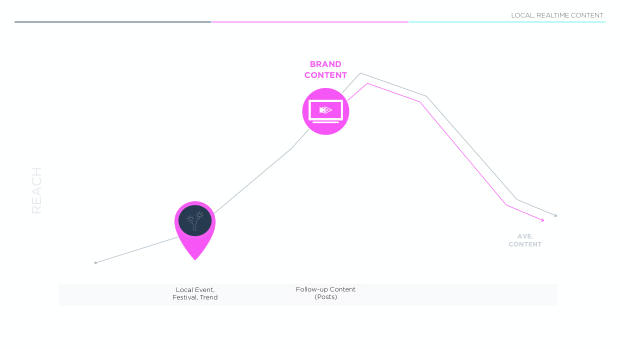 Data-driven insights on social: why formula beats frequency across 80,000 posts — page 52