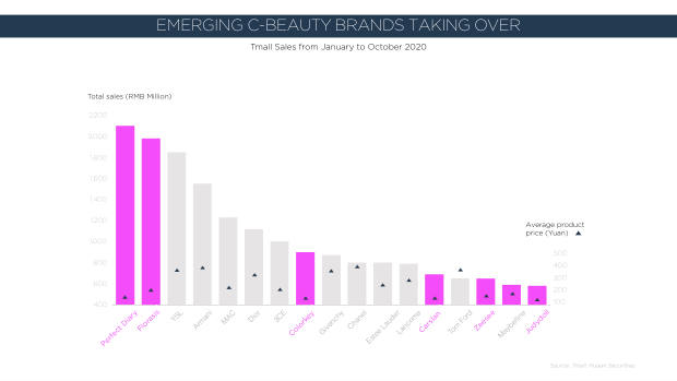 DTC Beauty in China: Perfect Diary, Florasis and Fenty Beauty compared — page 13