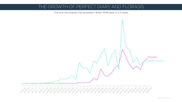 DTC Beauty in China: Perfect Diary, Florasis and Fenty Beauty compared — page 14