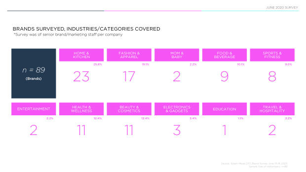 How DTC brands responded to Covid: only 22% saw sales fall while incumbents scrambled — page 11