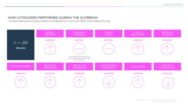 How DTC brands responded to Covid: only 22% saw sales fall while incumbents scrambled — page 12