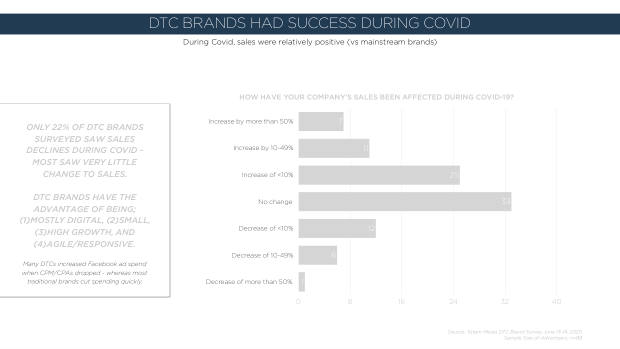 How DTC brands responded to Covid: only 22% saw sales fall while incumbents scrambled — page 13